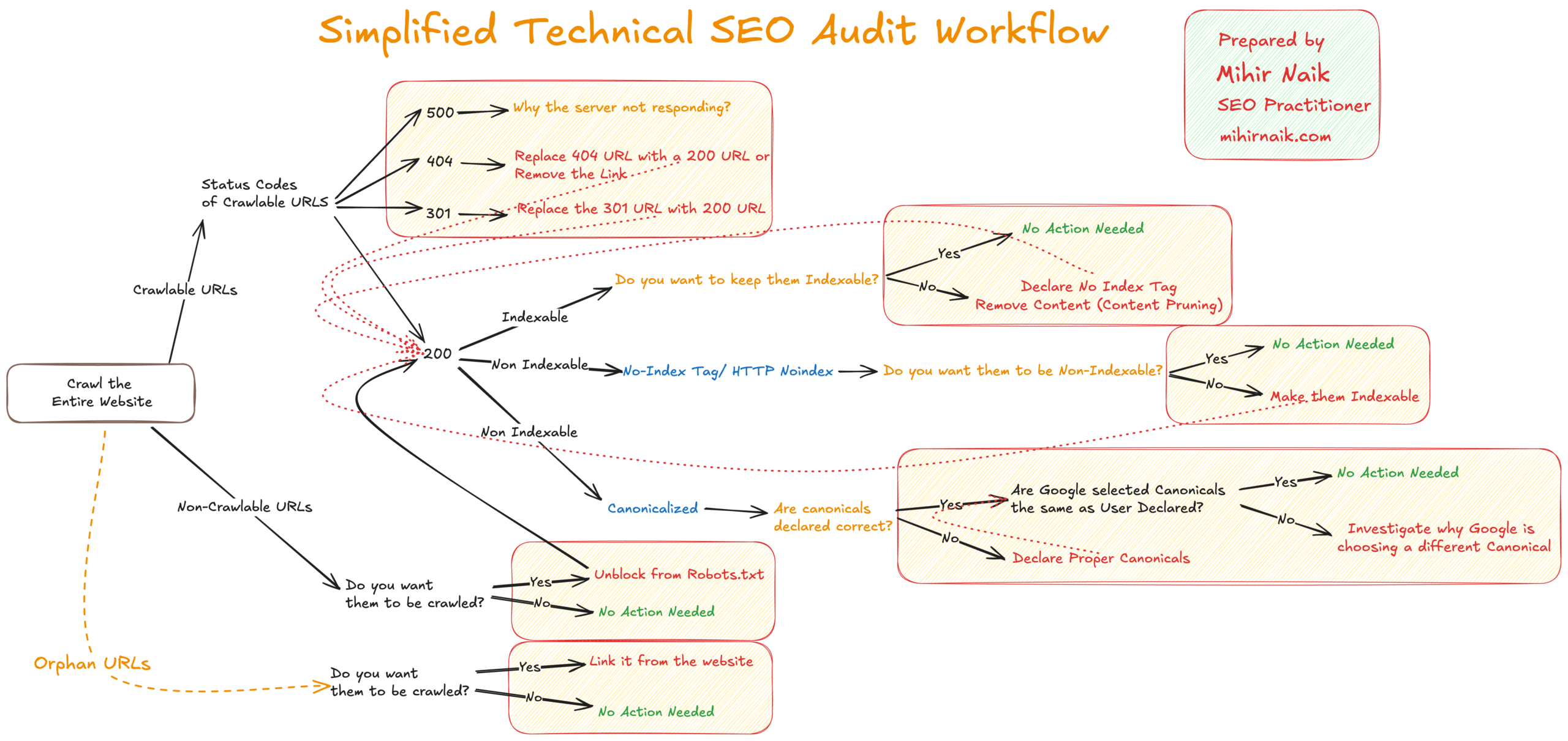 simplified seo